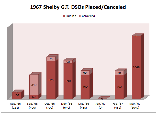 1967 Shelby DSO Orders Chart
