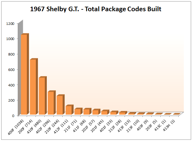 1967 Shelby G.T. Package Code Rarity Chart