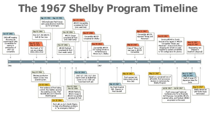 1967 Shelby Program Timeline