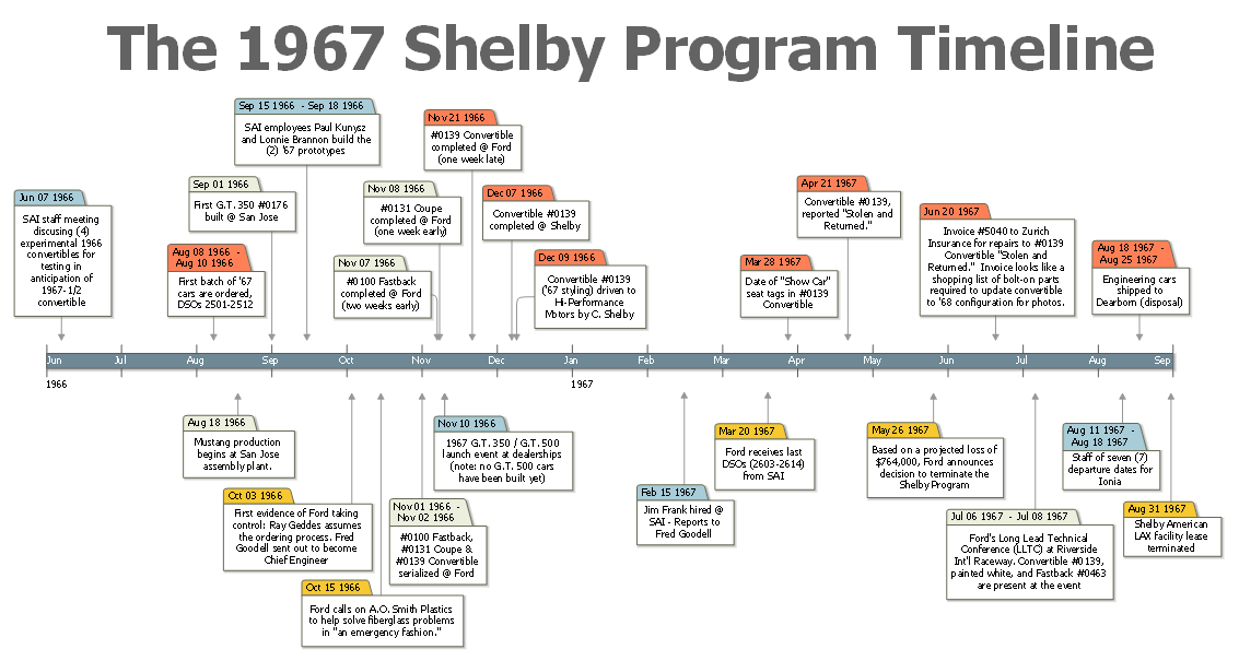 Timeline of the 1967 Shelby Program
